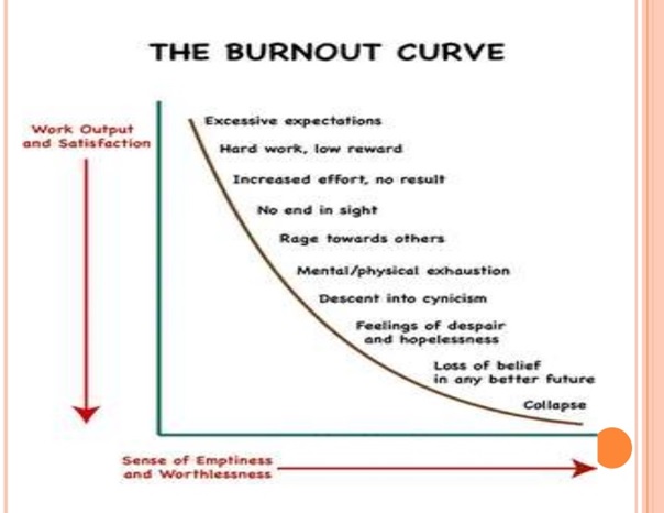 Le immersioni curano i pazienti affetti da stress post traumatico: curva del burnout